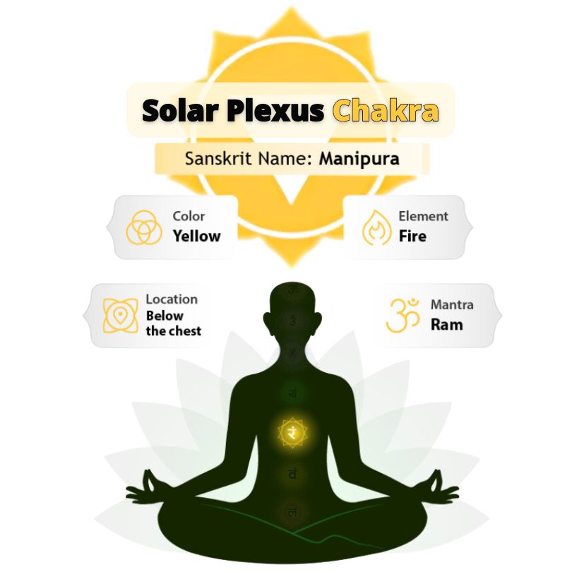 3° Chakra Plesso Solare